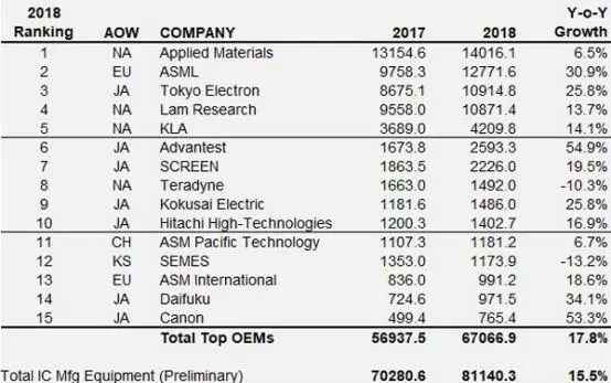 2018年度全球半導體設備廠商Top15發布,中國占一席